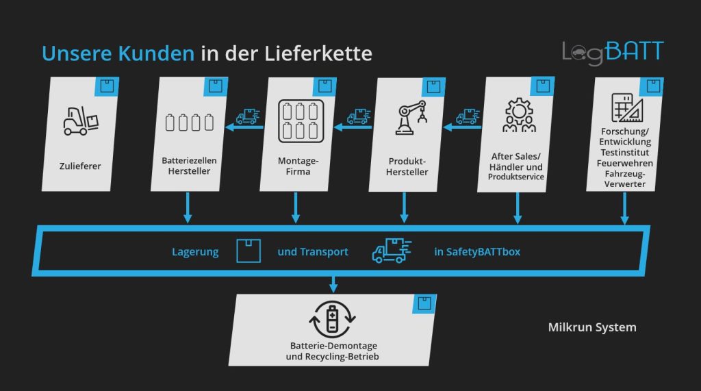 Komplette Supply-Chain der Batterielogistik